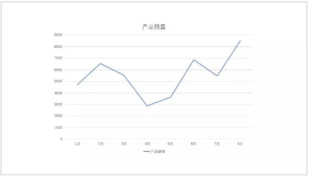 ppt折線圖的制作